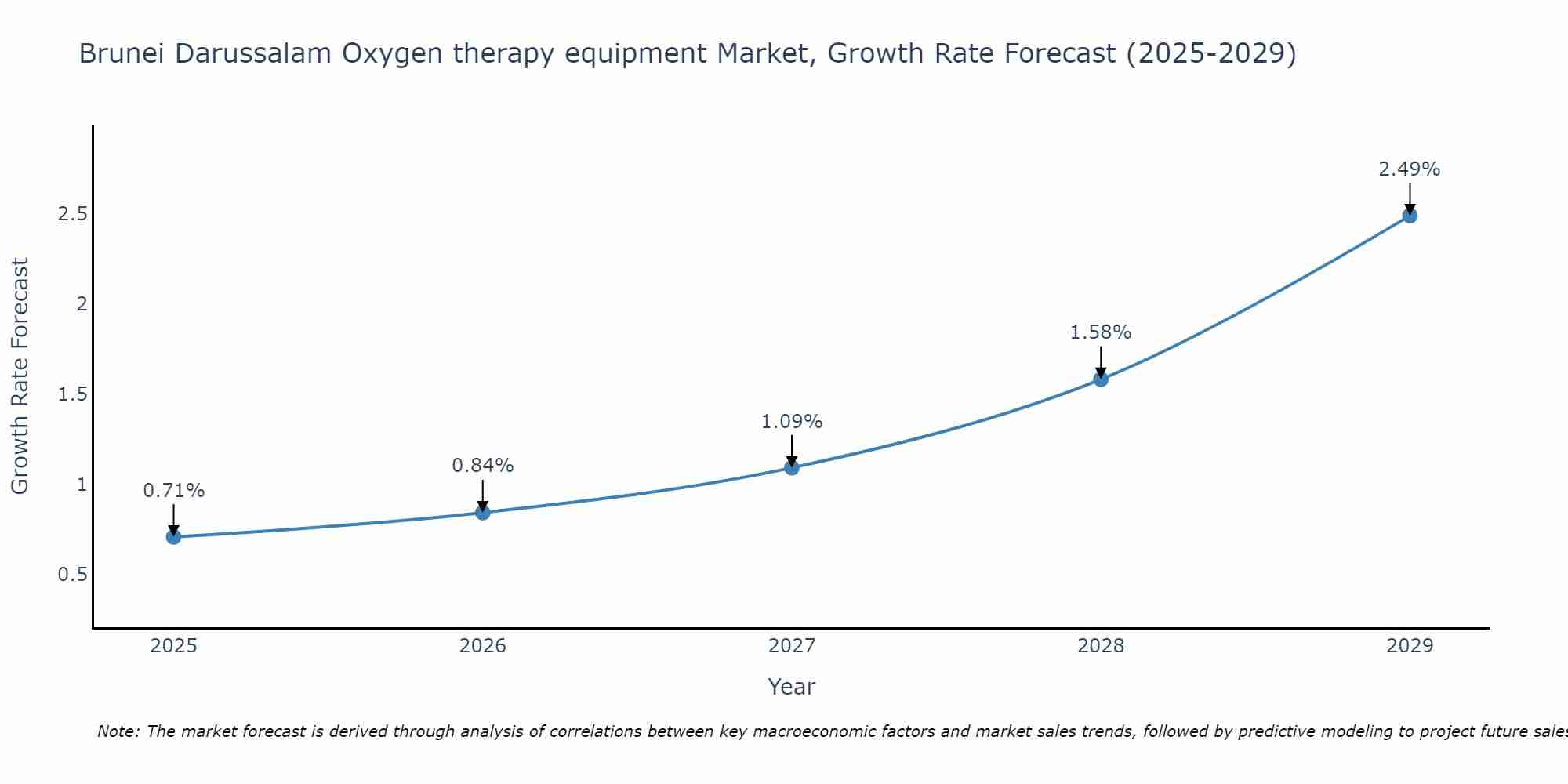 Brunei Darussalam Oxygen therapy equipment Market Growth Rate