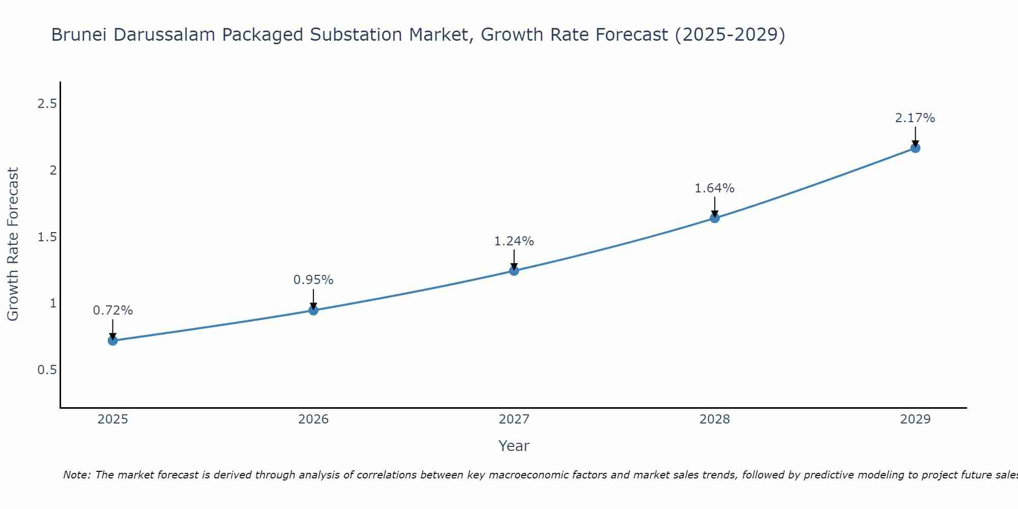 Brunei Darussalam Packaged Substation Market Size Growth Rate