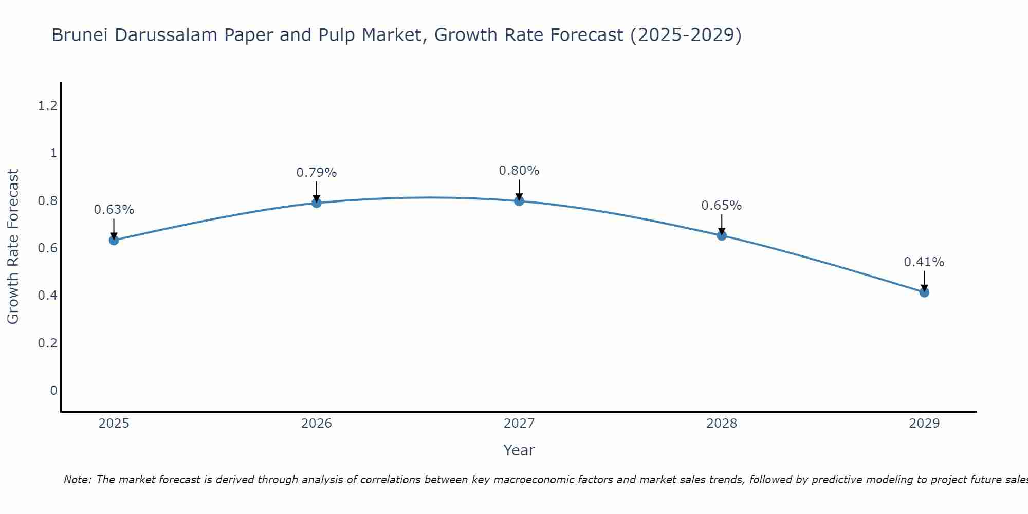 Brunei Darussalam Paper and Pulp Market Growth Rate