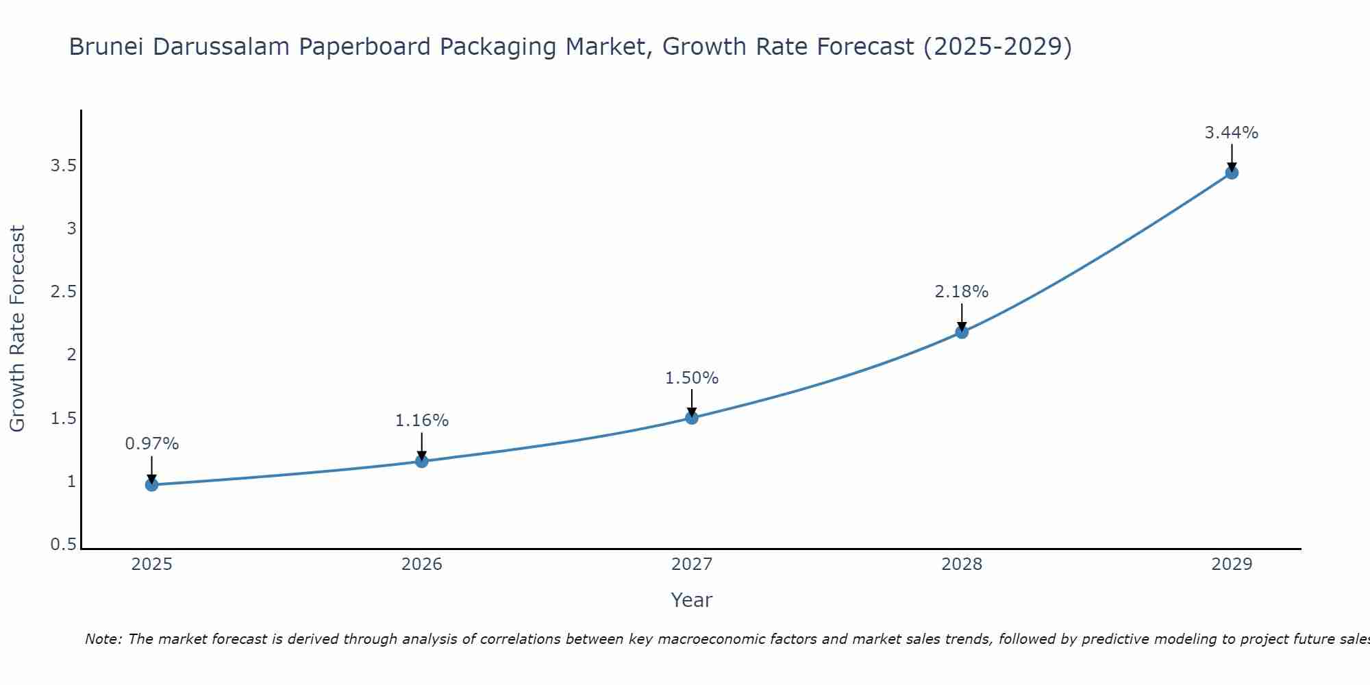 Brunei Darussalam Paperboard Packaging Market Growth Rate