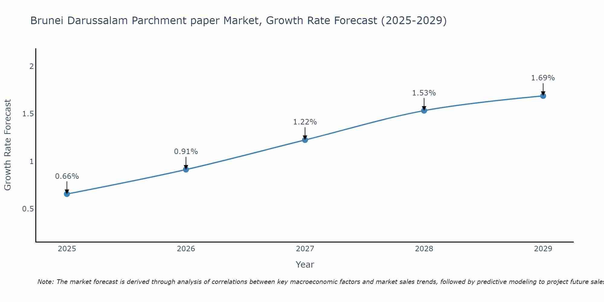 Brunei Darussalam Parchment paper Market Growth Rate