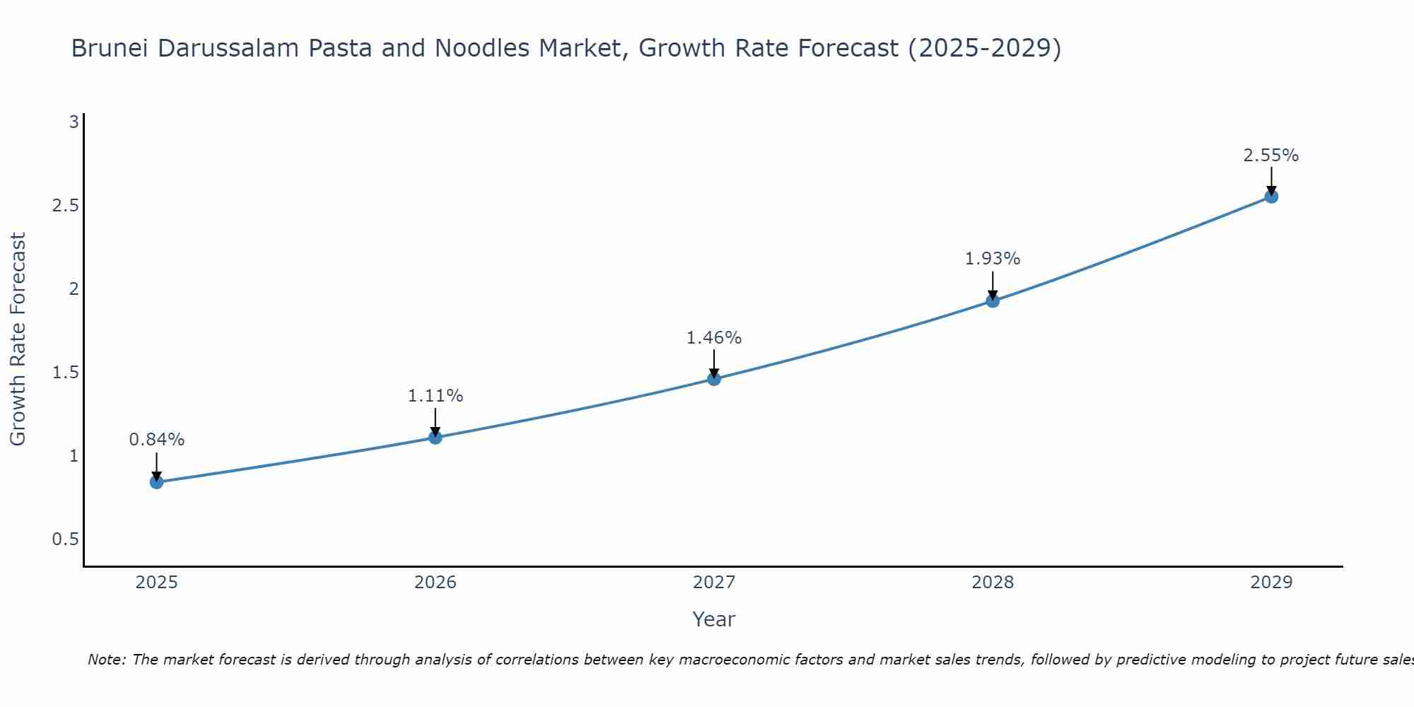 Brunei Darussalam Pasta and Noodles Market Growth Rate