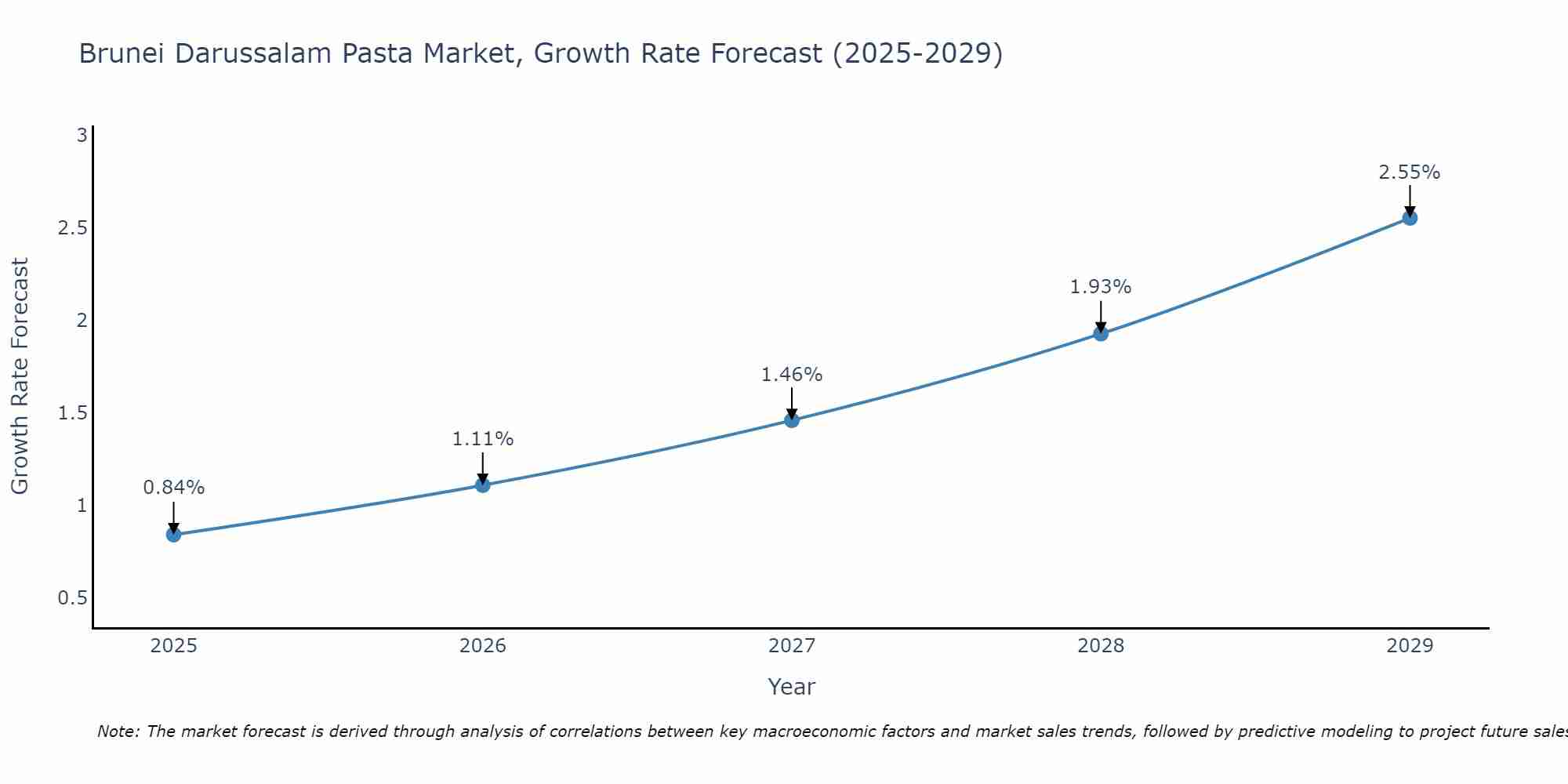 Brunei Darussalam Pasta Market Growth Rate