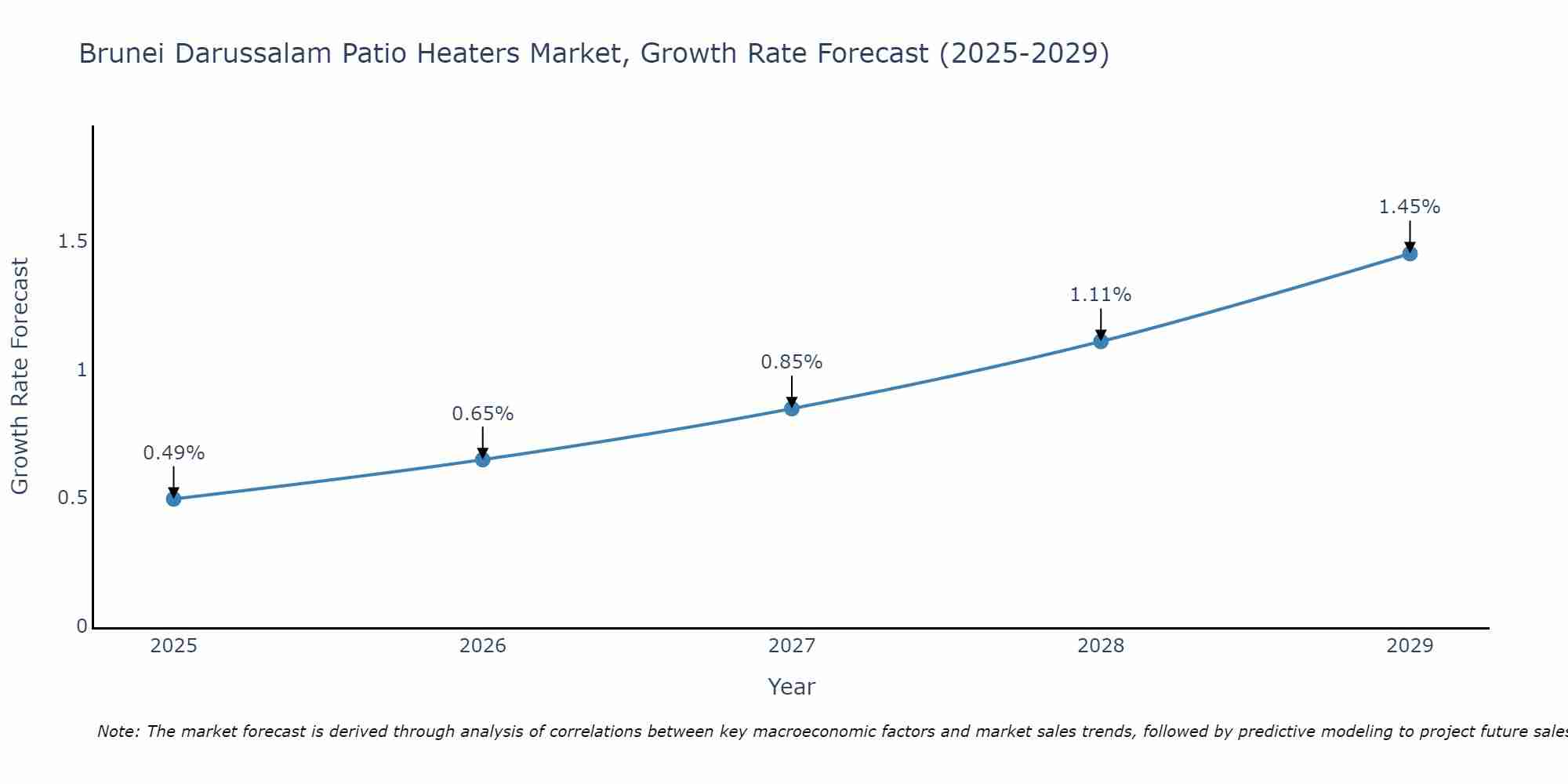 Brunei Darussalam Patio Heaters Market Growth Rate