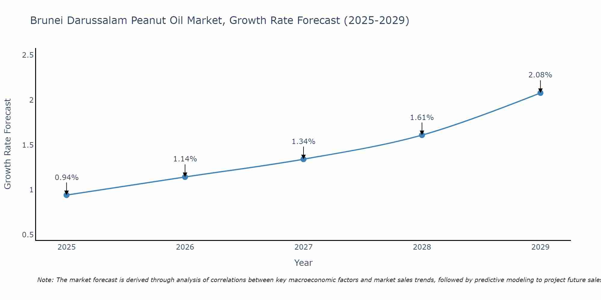 Brunei Darussalam Peanut Oil Market Growth Rate