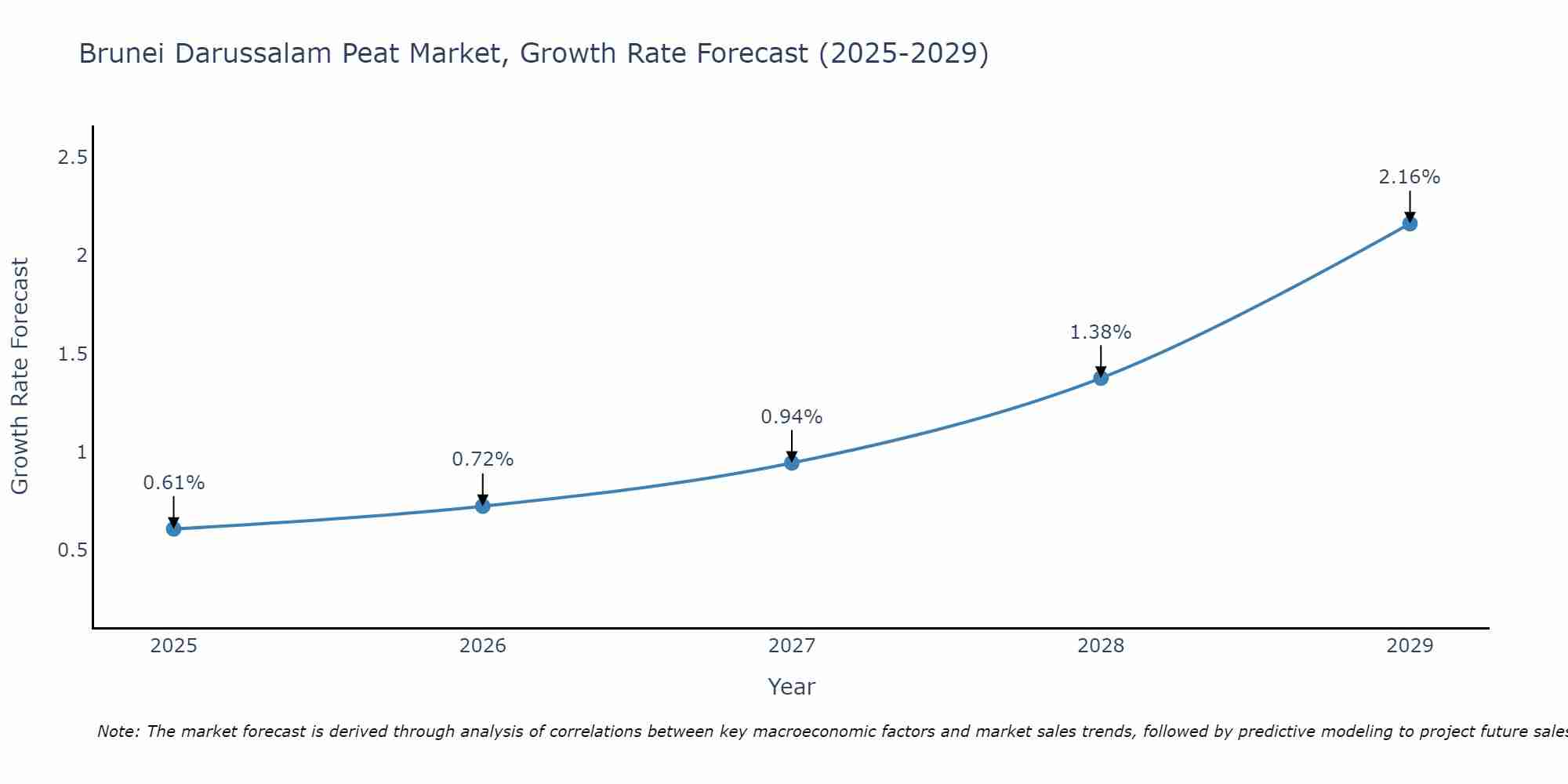 Brunei Darussalam Peat Market Growth Rate