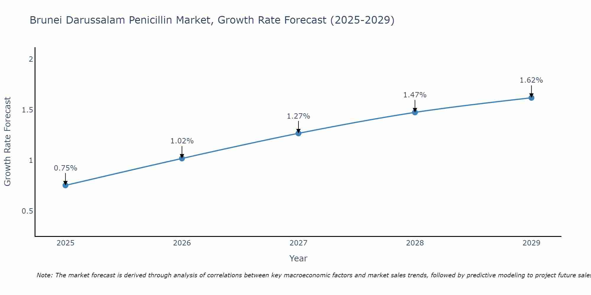 Brunei Darussalam Penicillin Market Growth Rate