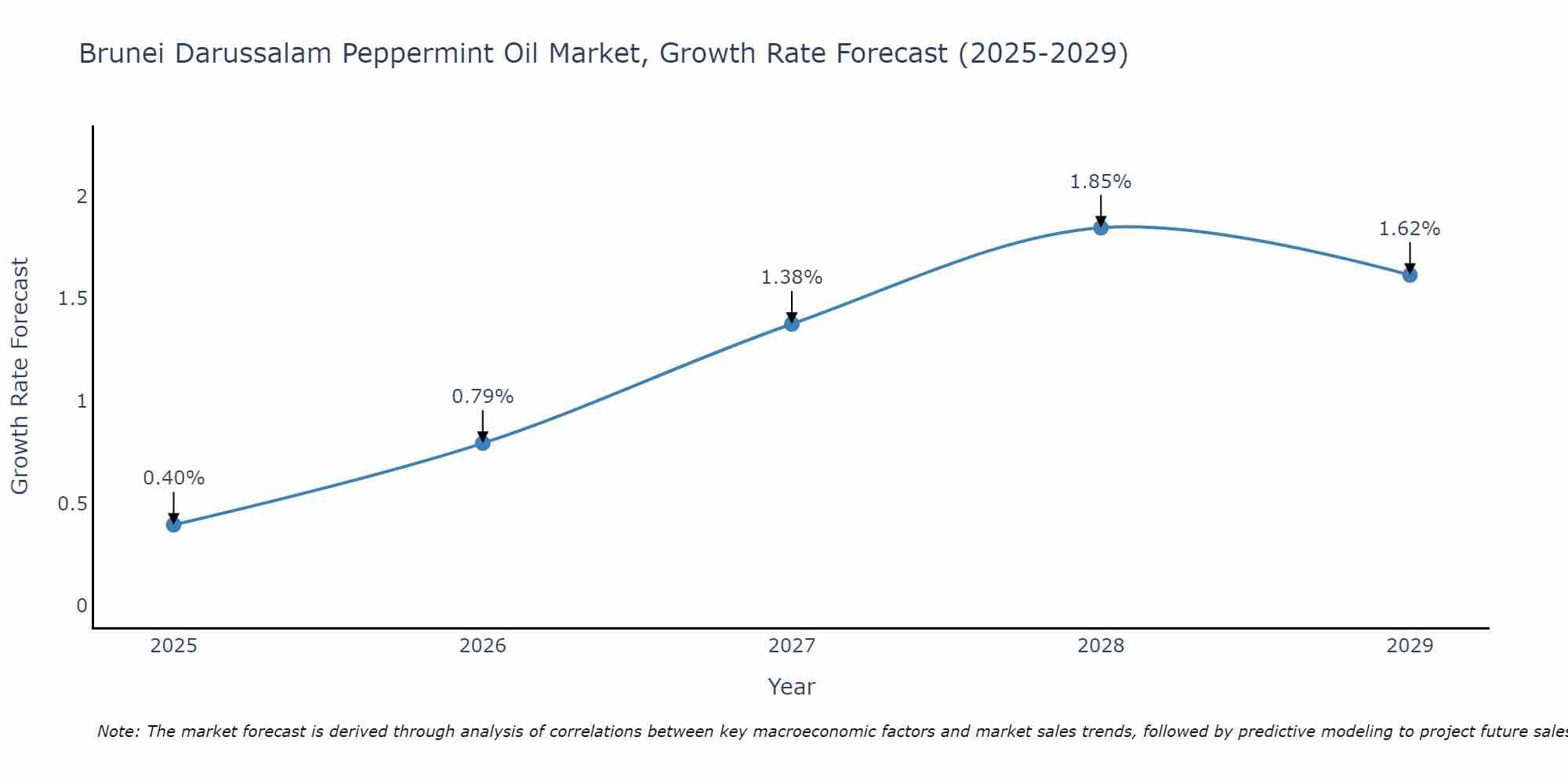Brunei Darussalam Peppermint Oil Market Growth Rate