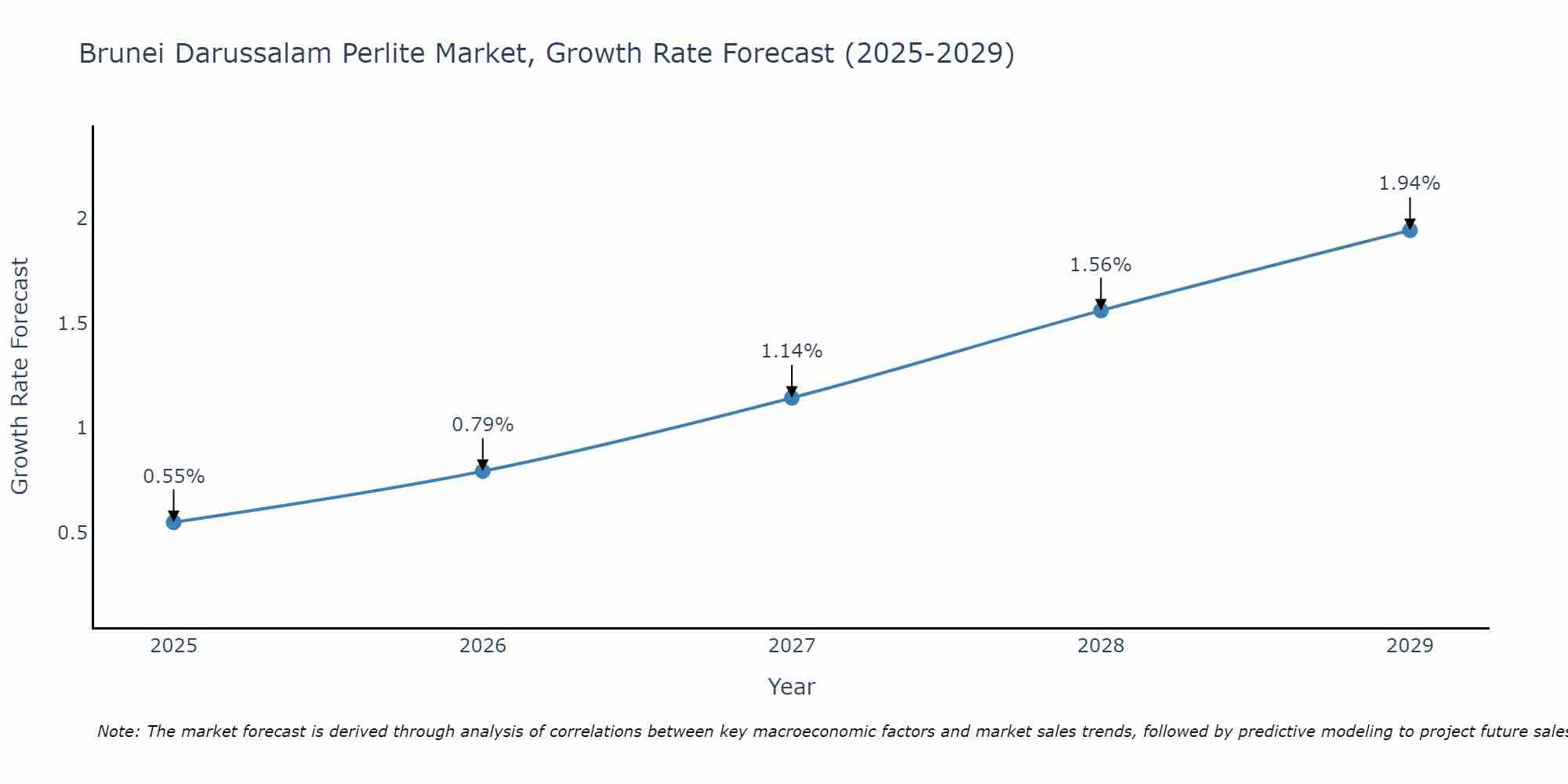 Brunei Darussalam Perlite Market Growth Rate
