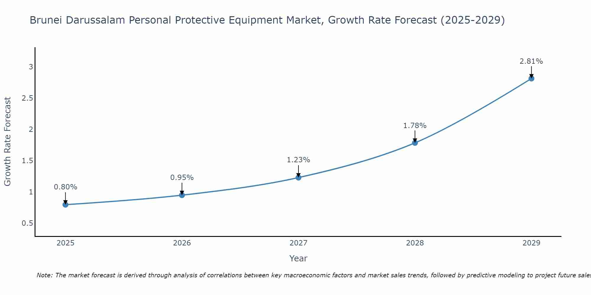 Brunei Darussalam Personal Protective Equipment Market Growth Rate