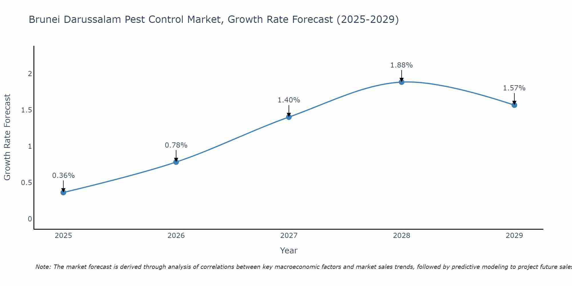 Brunei Darussalam Pest Control Market Growth Rate