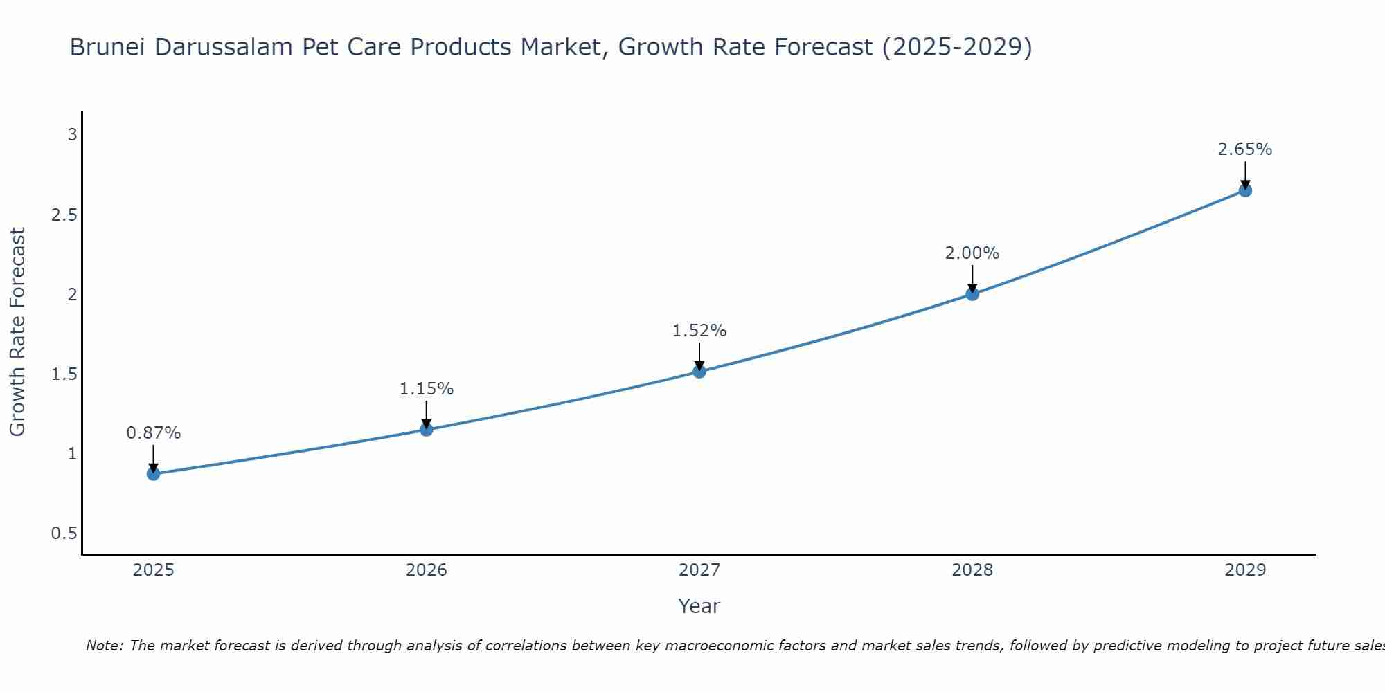 Brunei Darussalam Pet Care Products Market Size Growth Rate