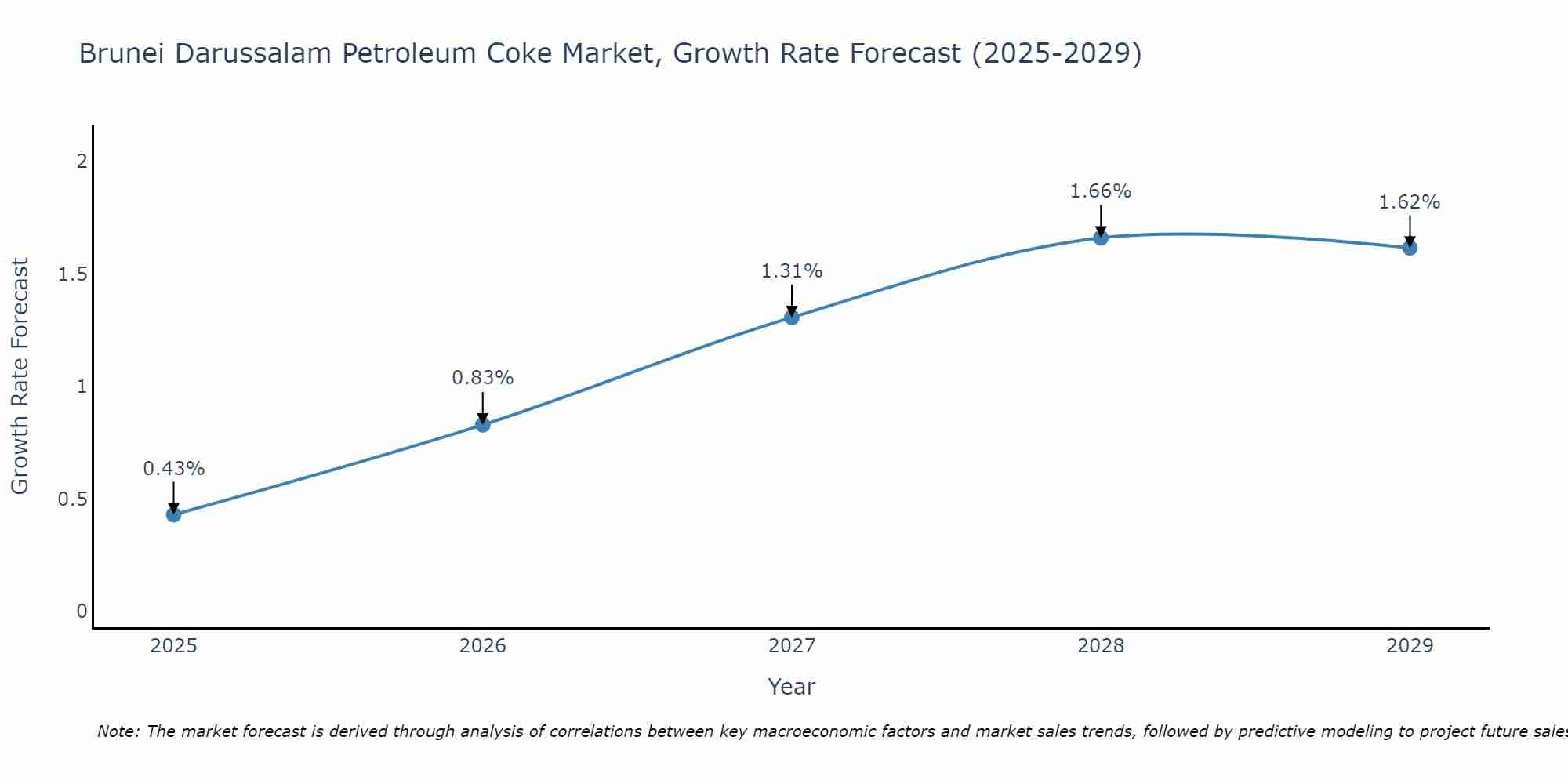 Brunei Darussalam Petroleum Coke Market Growth Rate
