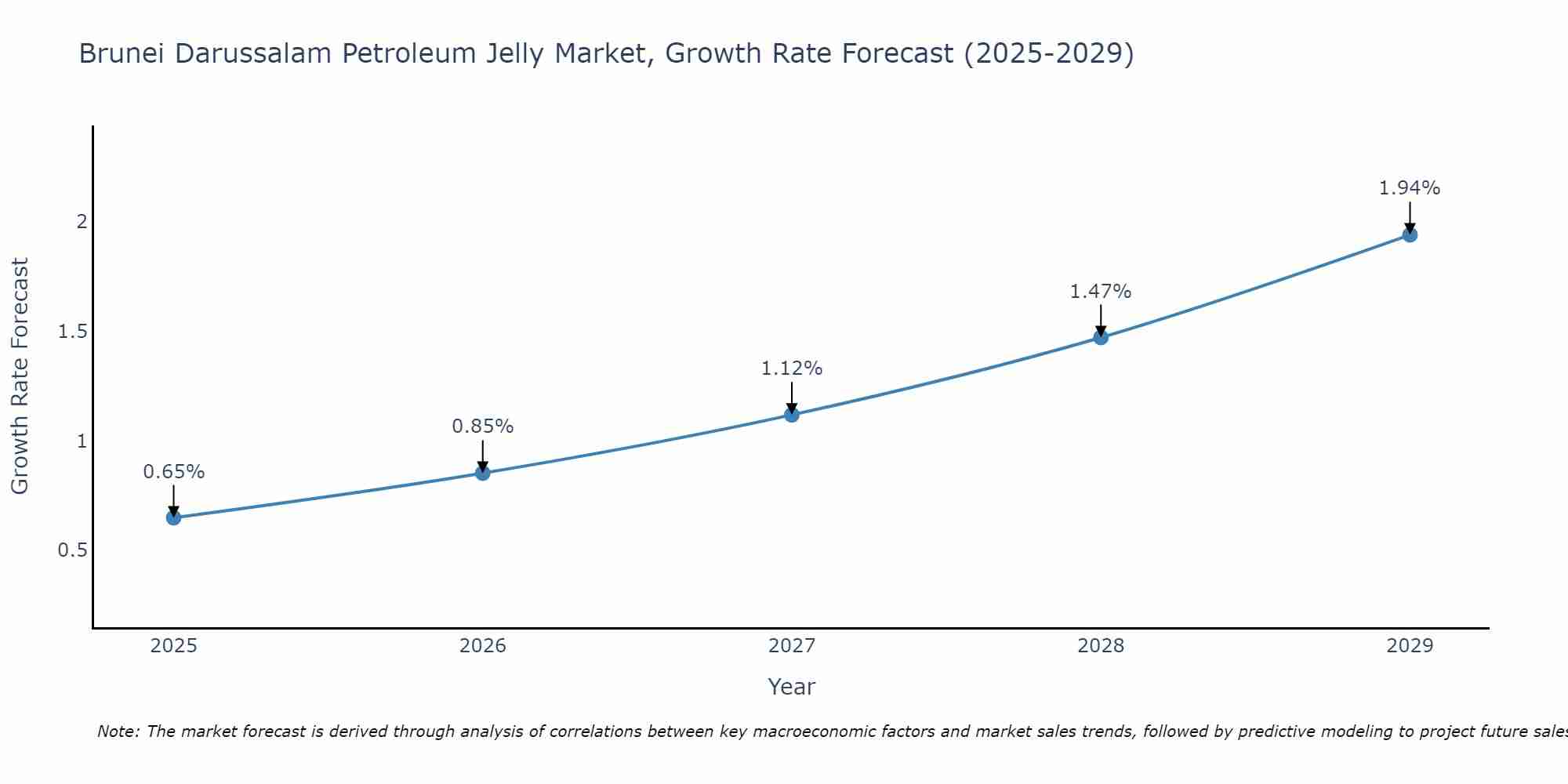 Brunei Darussalam Petroleum Jelly Market Growth Rate