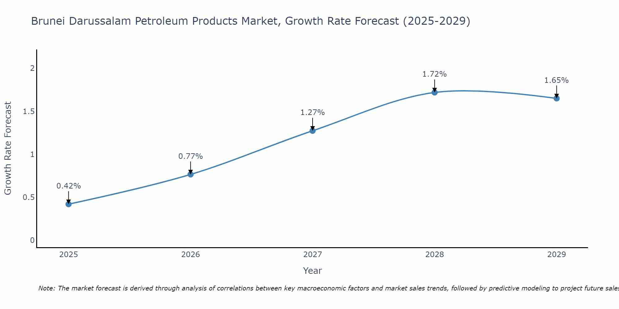 Brunei Darussalam Petroleum Products Market Growth Rate
