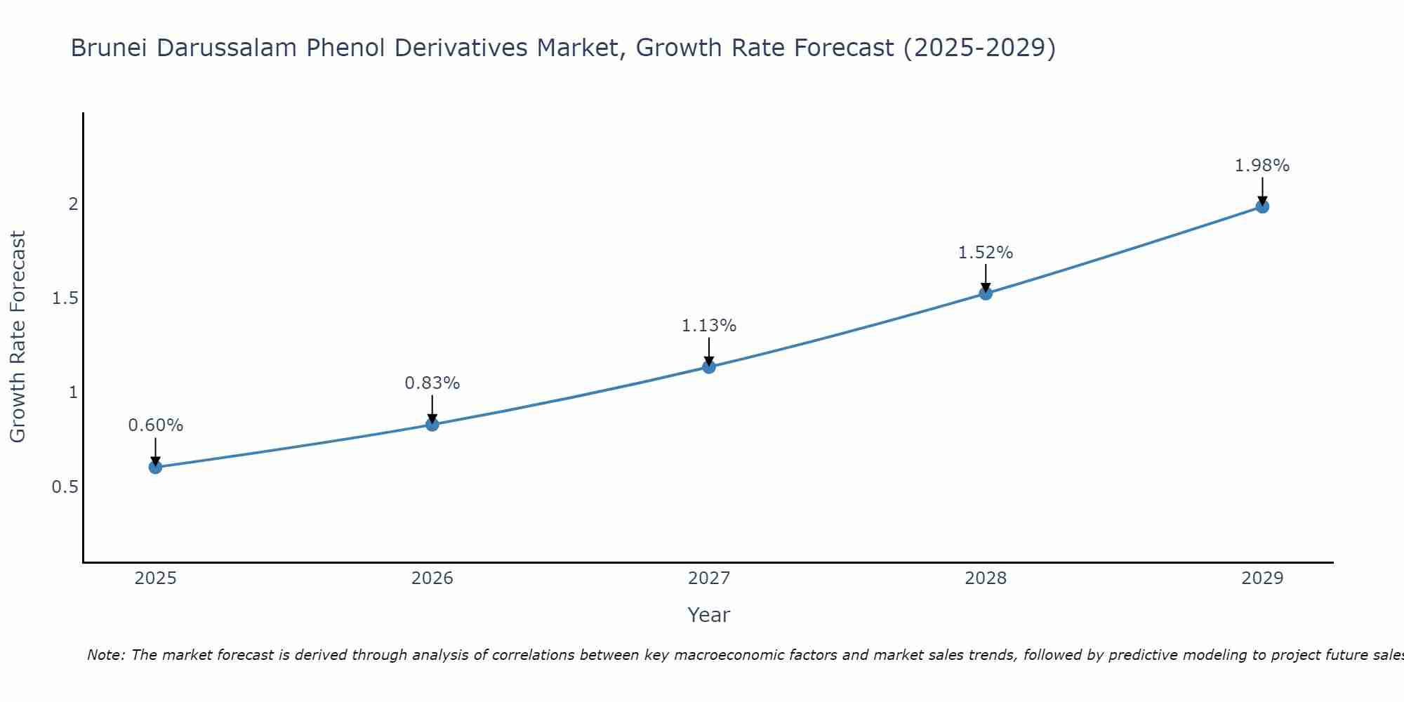 Brunei Darussalam Phenol Derivatives Market Growth Rate