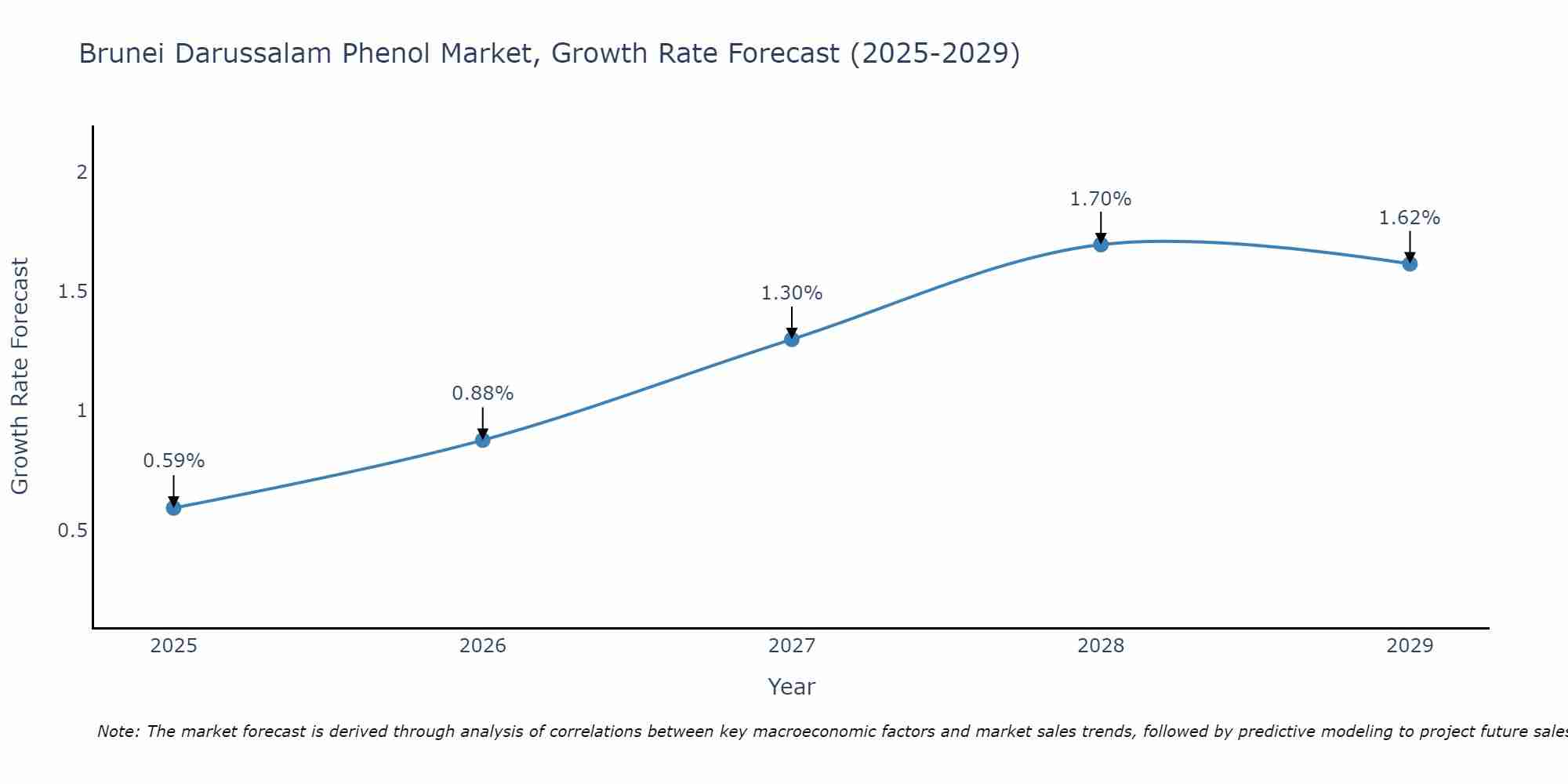 Brunei Darussalam Phenol Market Growth Rate