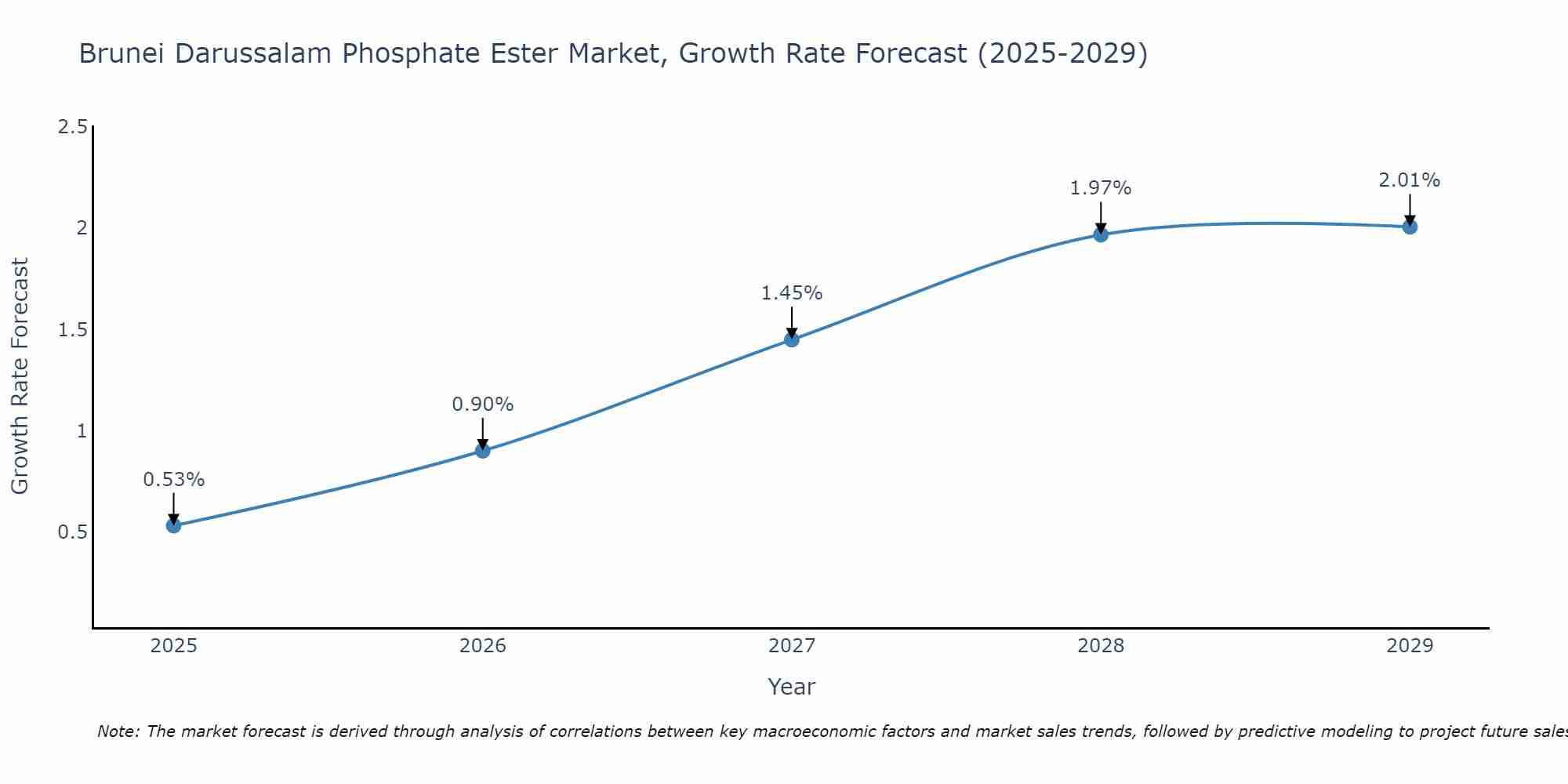 Brunei Darussalam Phosphate Ester Market Growth Rate