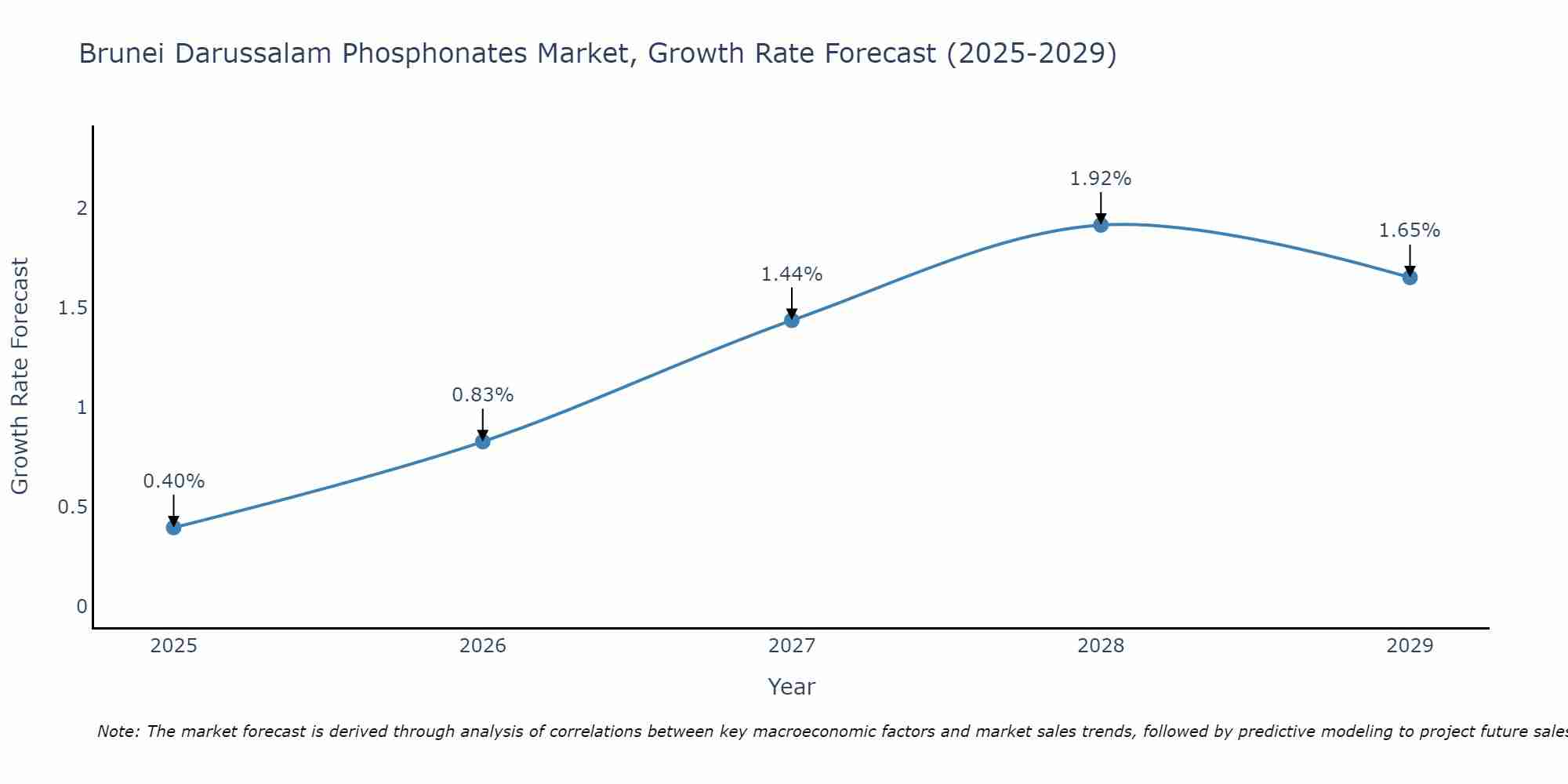 Brunei Darussalam Phosphonates Market Growth Rate
