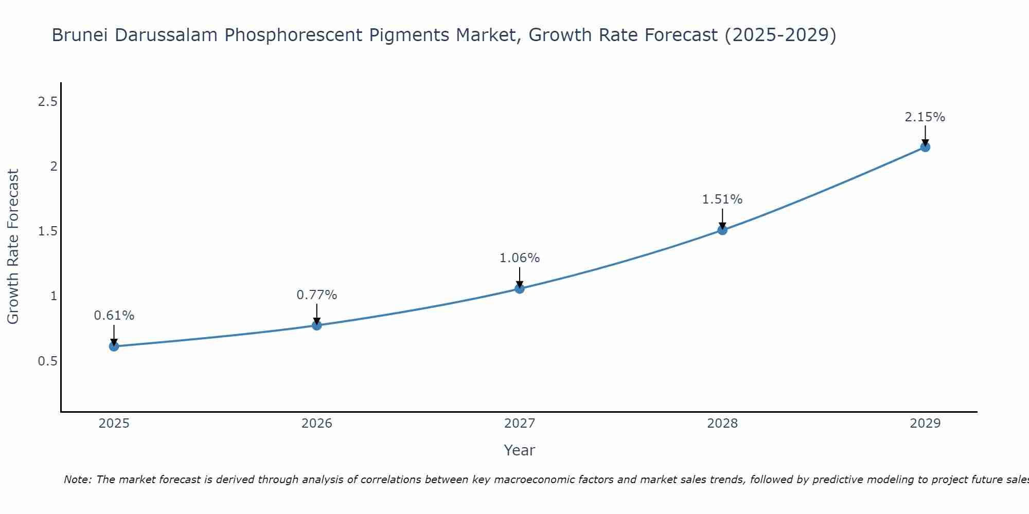 Brunei Darussalam Phosphorescent Pigments Market Growth Rate