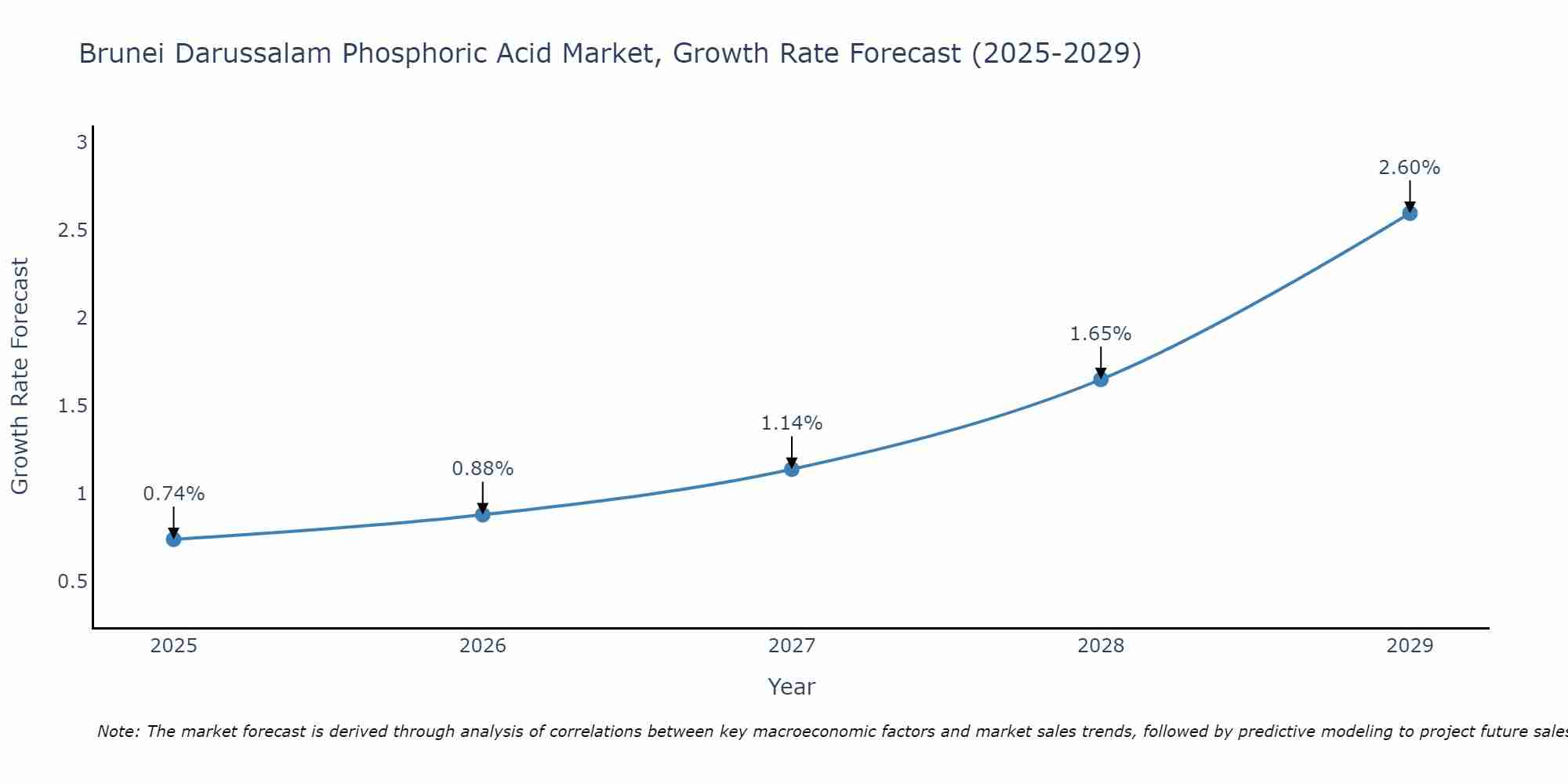 Brunei Darussalam Phosphoric Acid Market Growth Rate