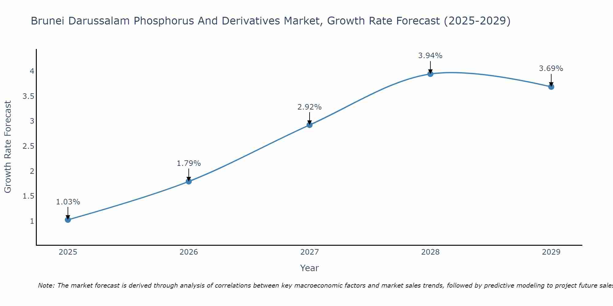 Brunei Darussalam Phosphorus And Derivatives Market Growth Rate