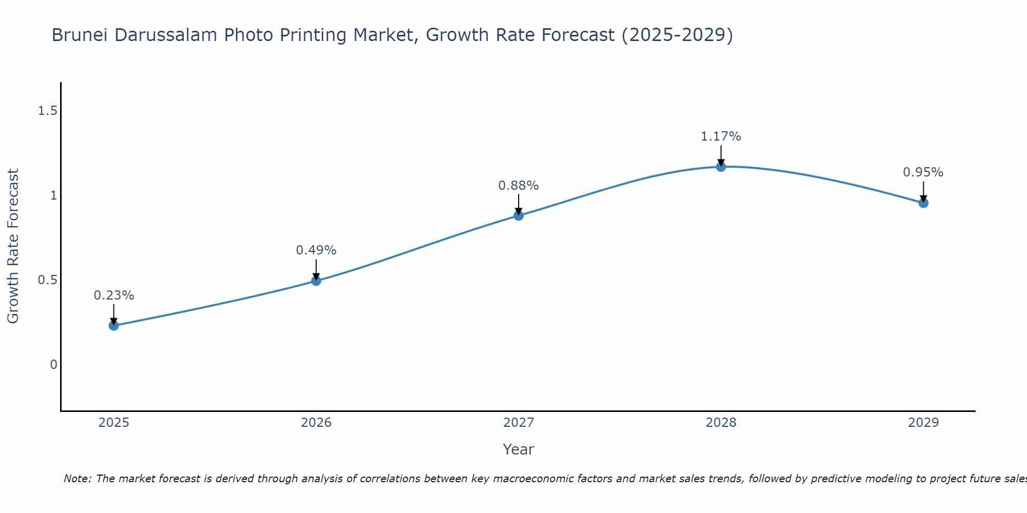Brunei Darussalam Photo Printing Market Growth Rate