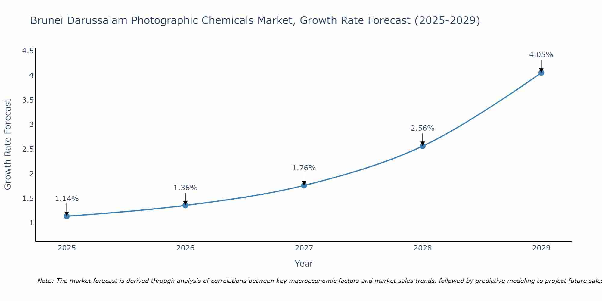 Brunei Darussalam Photographic Chemicals Market Growth Rate