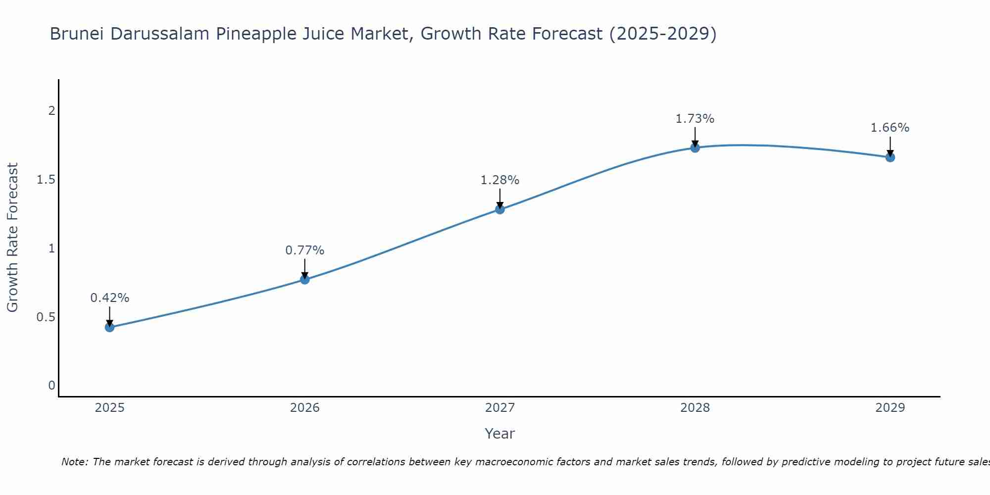 Brunei Darussalam Pineapple Juice Market Growth Rate