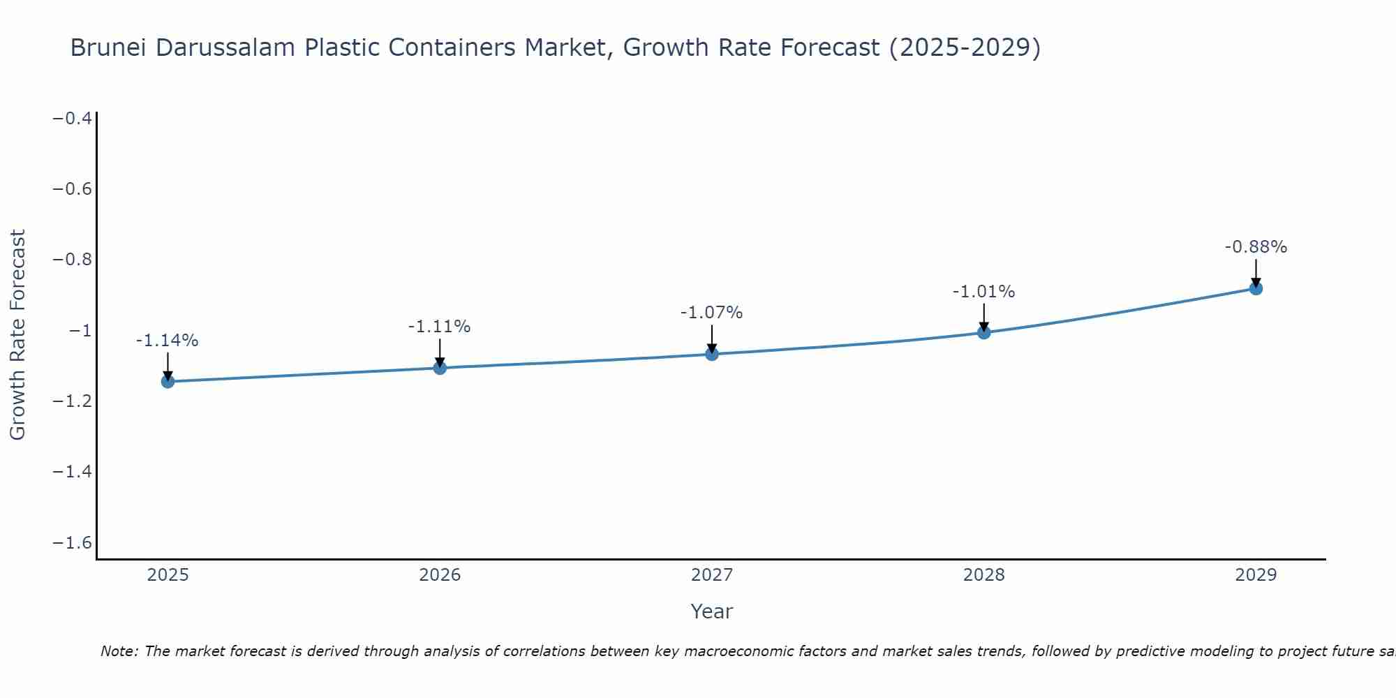 Brunei Darussalam Plastic Containers Market Growth Rate