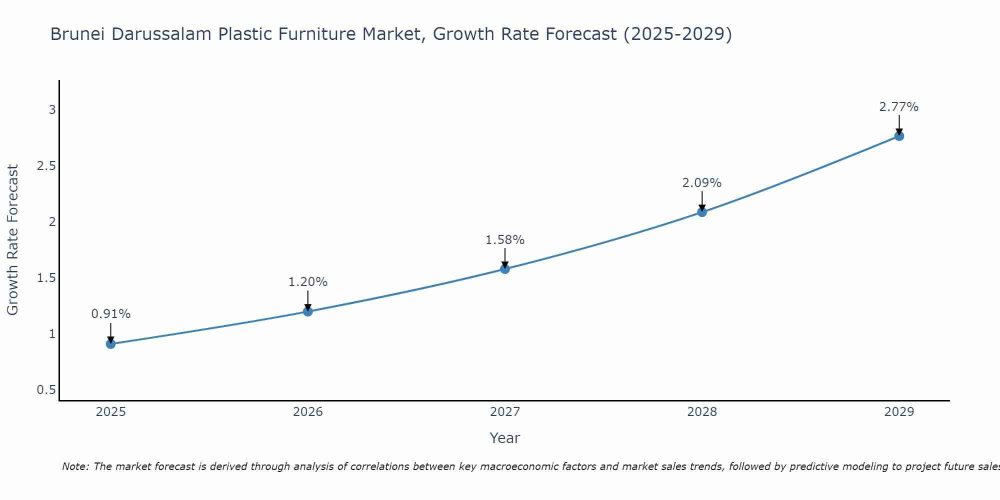 Brunei Darussalam Plastic Furniture Market Growth Rate