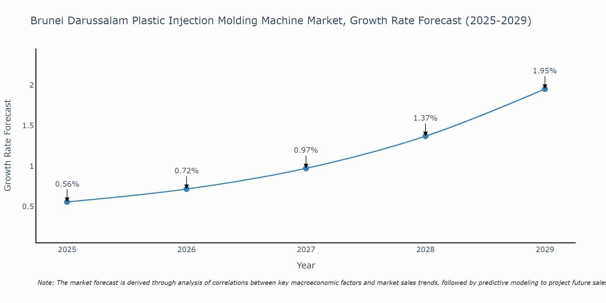 Brunei Darussalam Plastic Injection Molding Machine Market Growth Rate