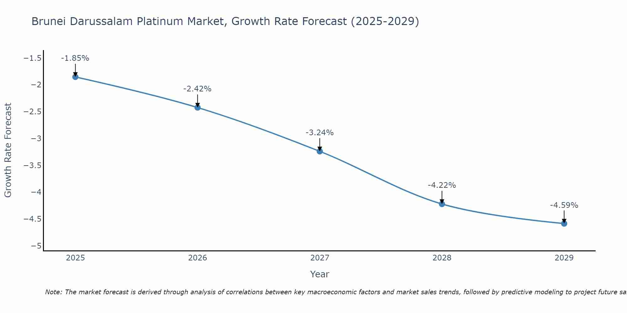 Brunei Darussalam Platinum Market Growth Rate