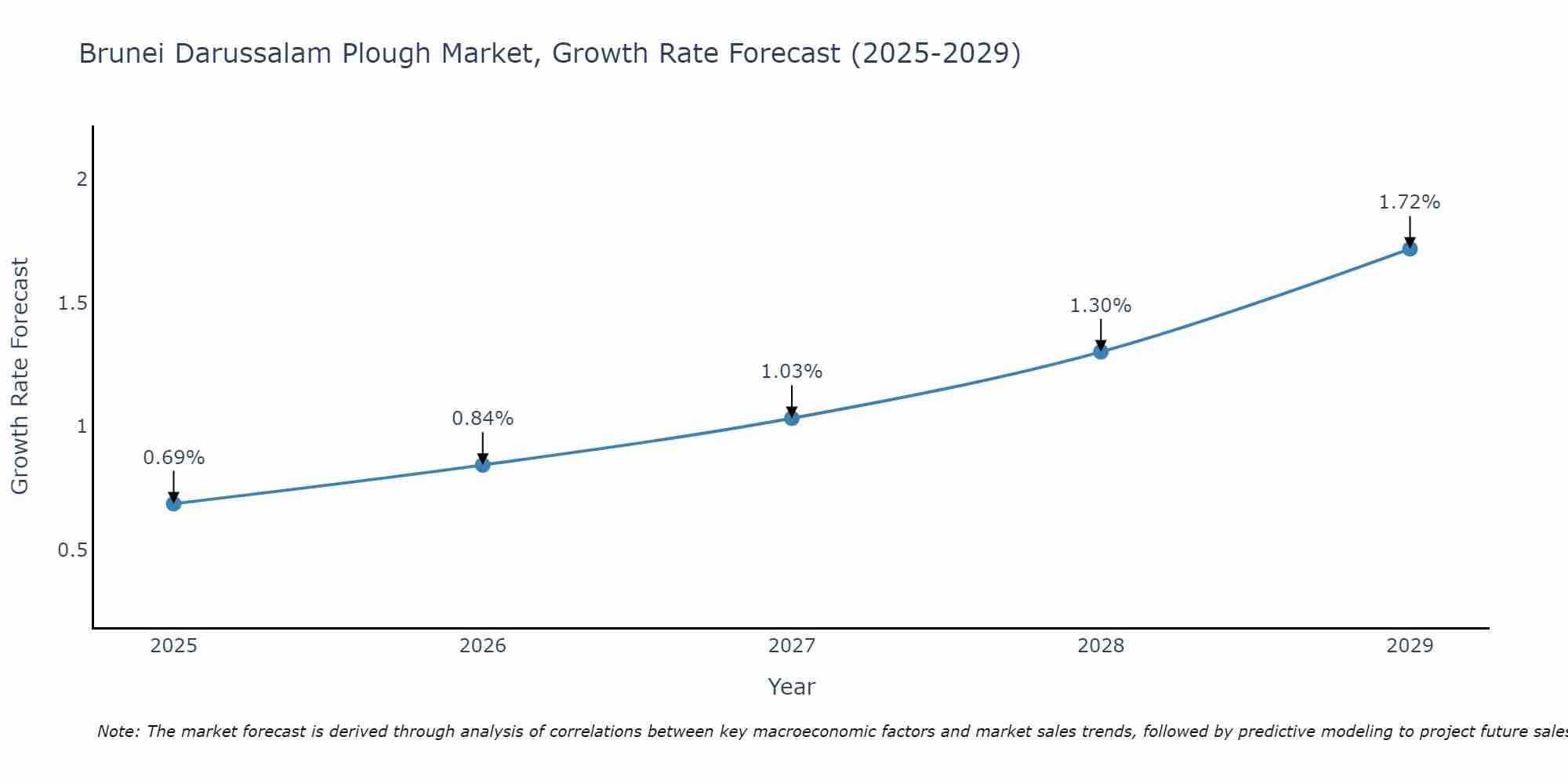 Brunei Darussalam Plough Market Growth Rate