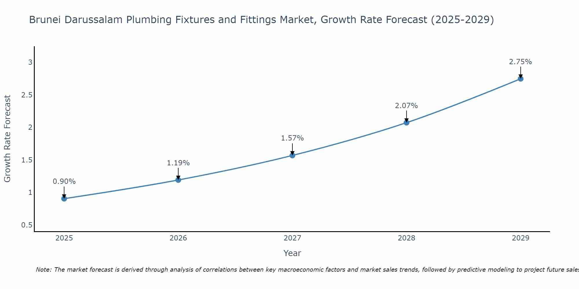 Brunei Darussalam Plumbing Fixtures and Fittings Market Growth Rate