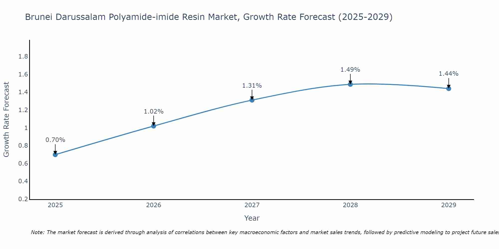 Brunei Darussalam Polyamide-imide Resin Market Growth Rate