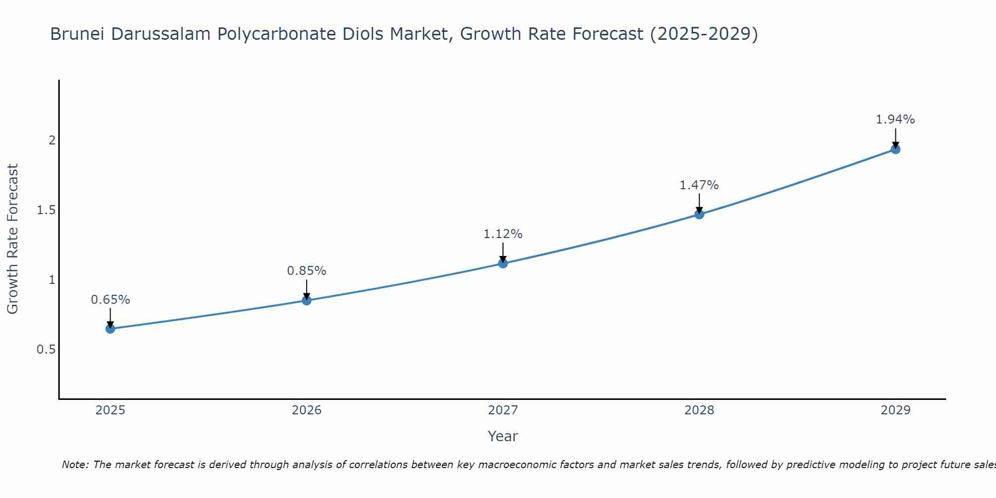 Brunei Darussalam Polycarbonate Diols Market Growth Rate