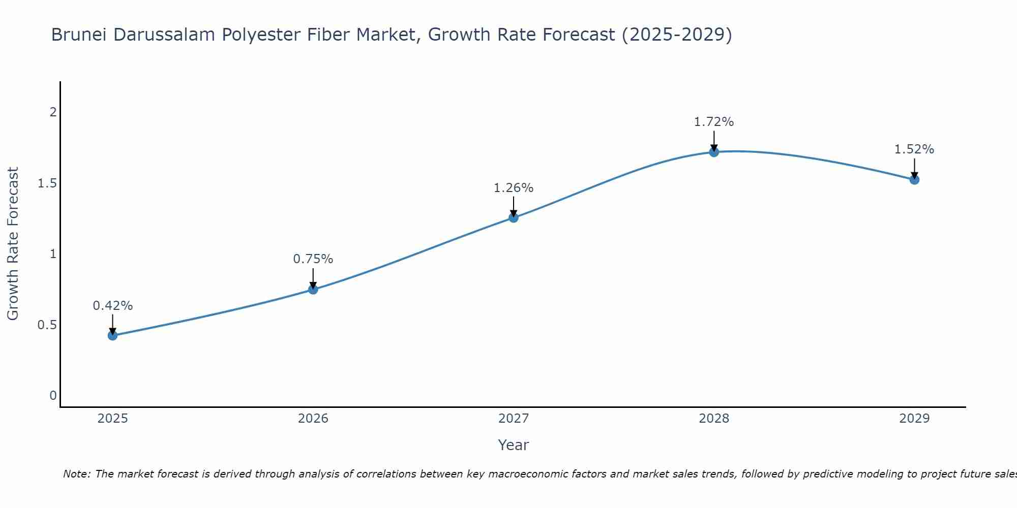 Brunei Darussalam Polyester Fiber Market Growth Rate