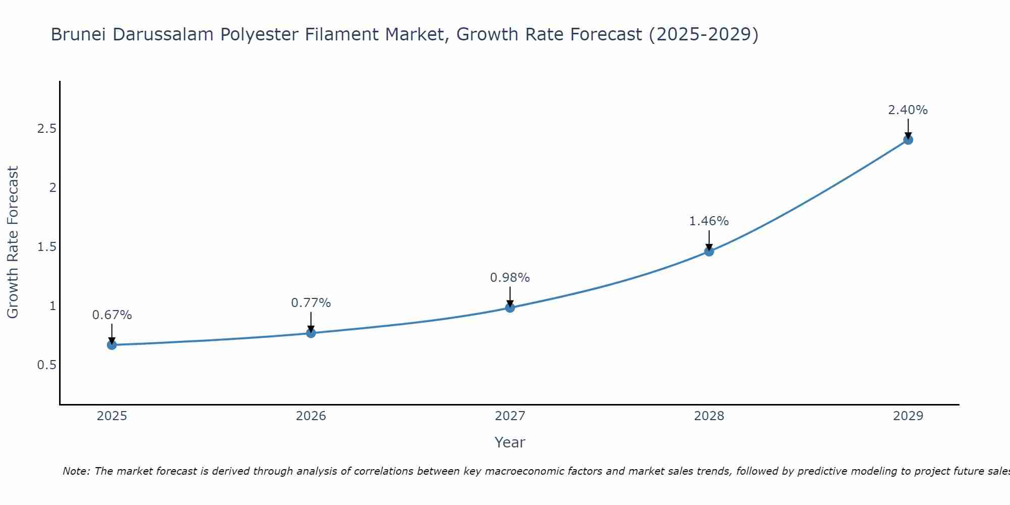 Brunei Darussalam Polyester Filament Market Growth Rate