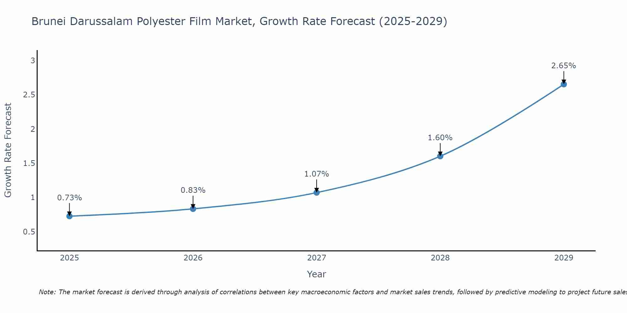 Brunei Darussalam Polyester Film Market Growth Rate