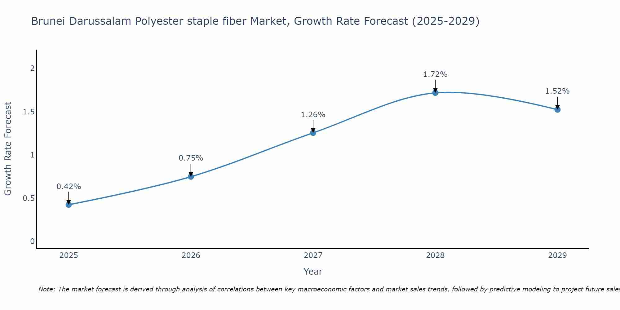 Brunei Darussalam Polyester staple fiber Market Growth Rate