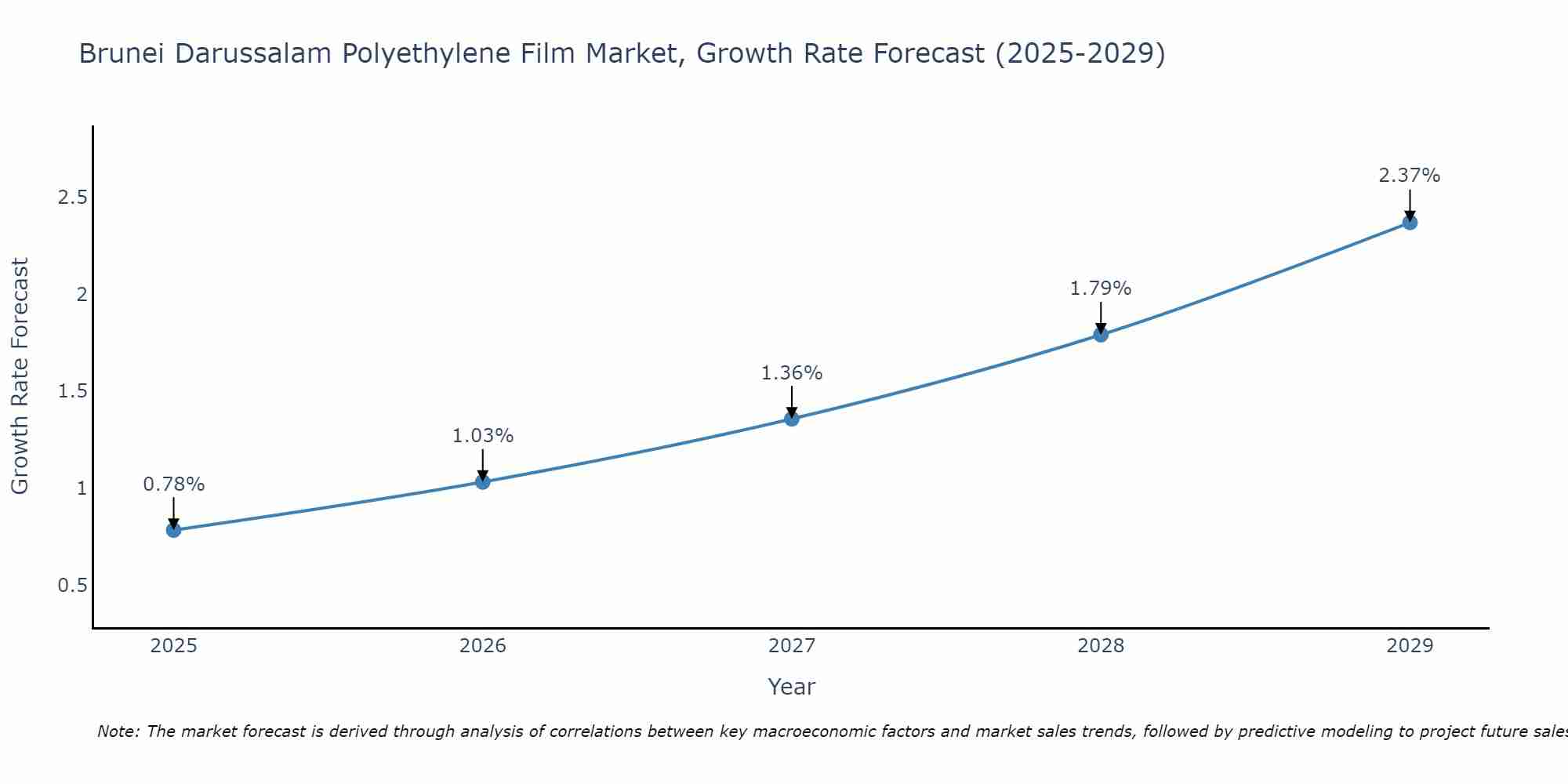 Brunei Darussalam Polyethylene Film Market Growth Rate