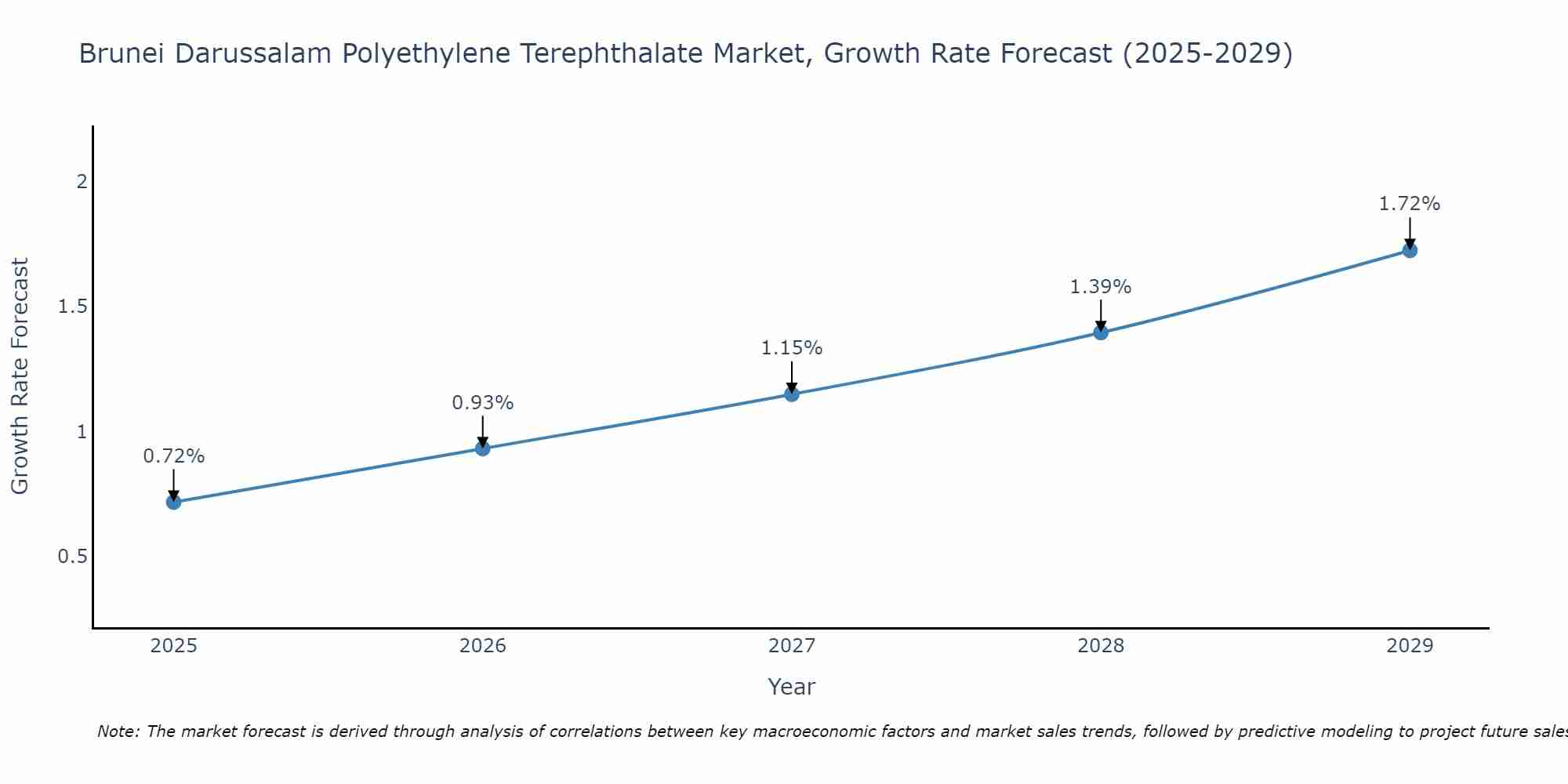 Brunei Darussalam Polyethylene Terephthalate Market Growth Rate