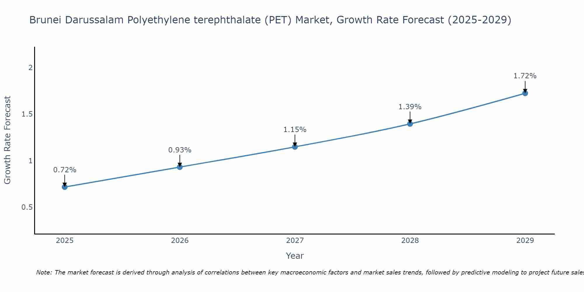 Brunei Darussalam Polyethylene terephthalate (PET) Market Growth Rate