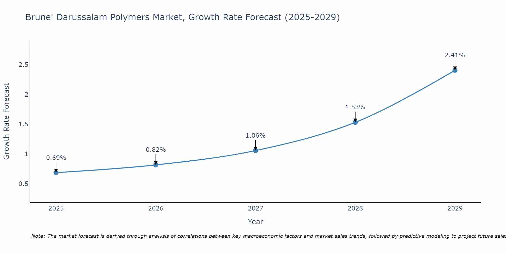 Brunei Darussalam Polymers Market Growth Rate