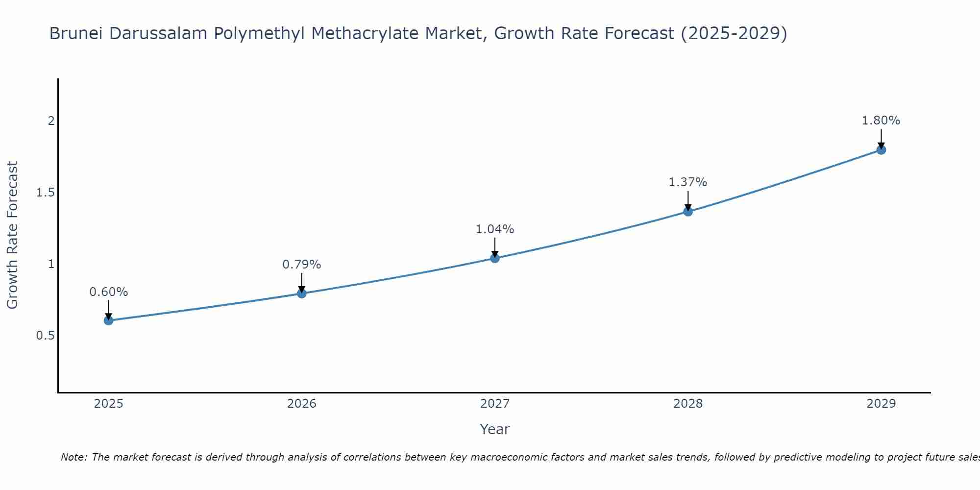 Brunei Darussalam Polymethyl Methacrylate Market Growth Rate