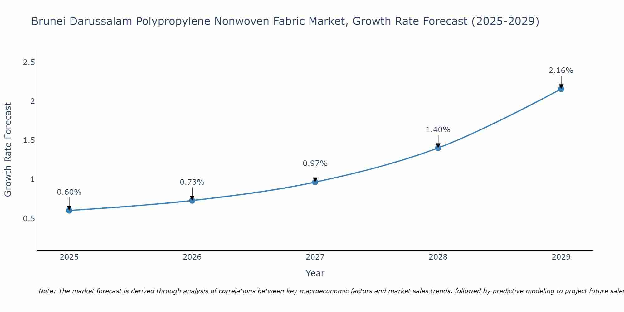 Brunei Darussalam Polypropylene Nonwoven Fabric Market Growth Rate
