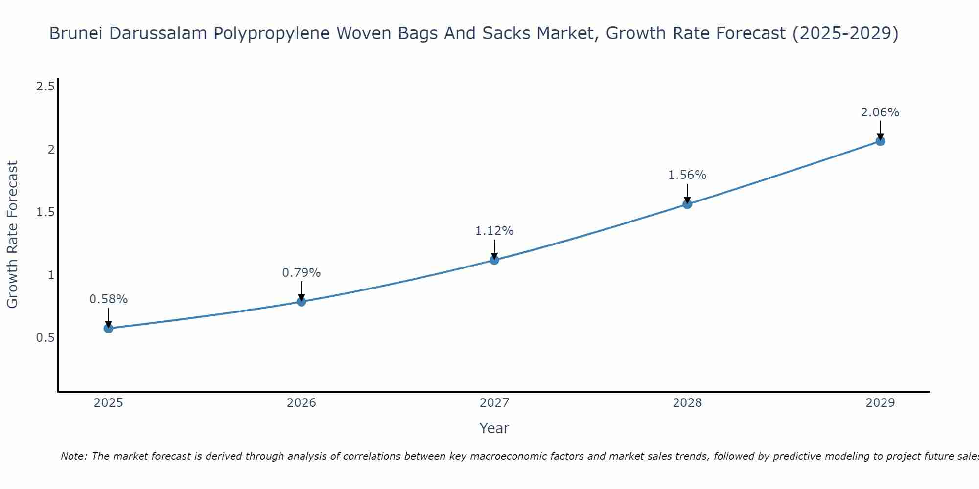 Brunei Darussalam Polypropylene Woven Bags And Sacks Market Growth Rate