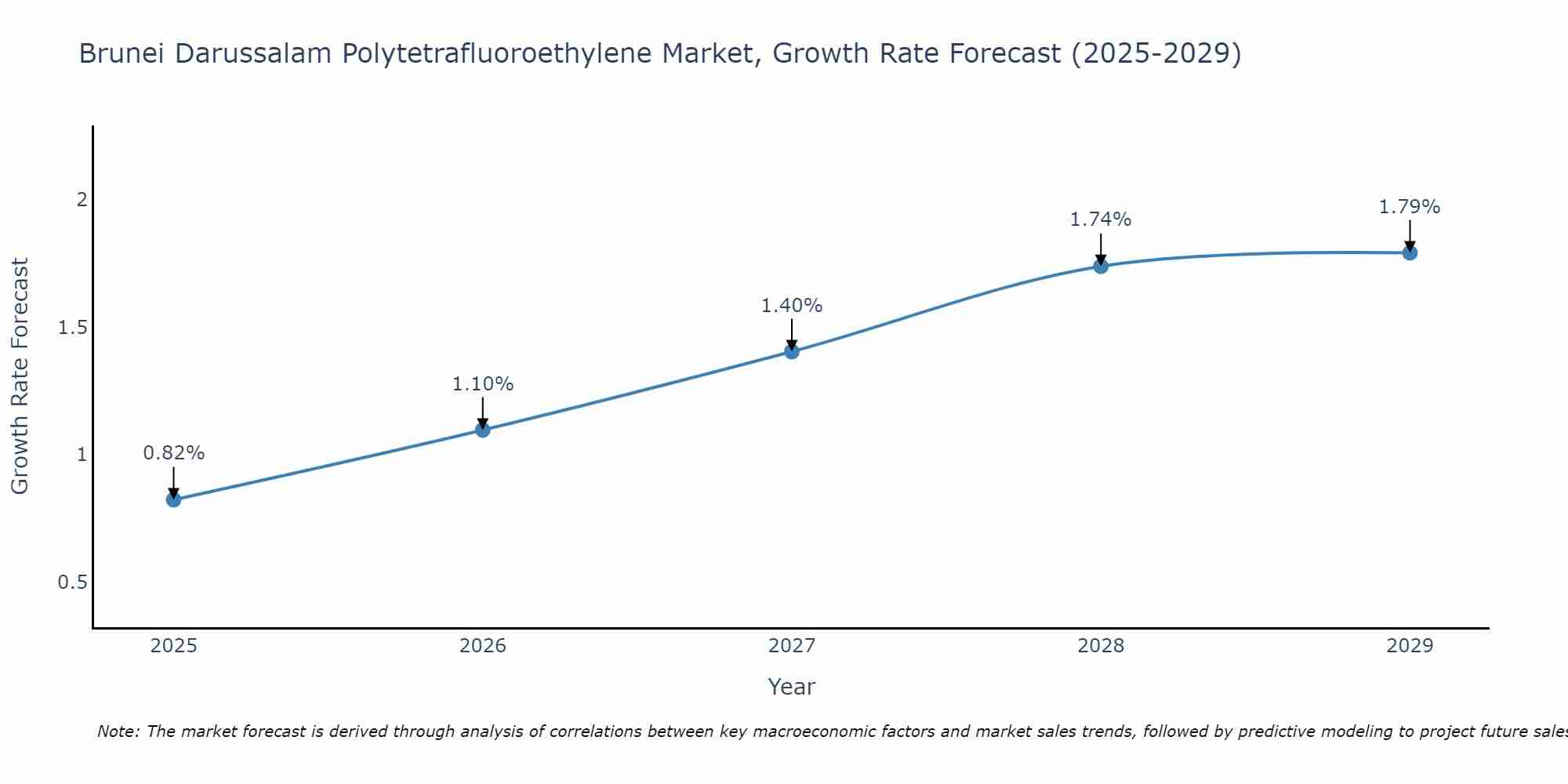 Brunei Darussalam Polytetrafluoroethylene Market Growth Rate