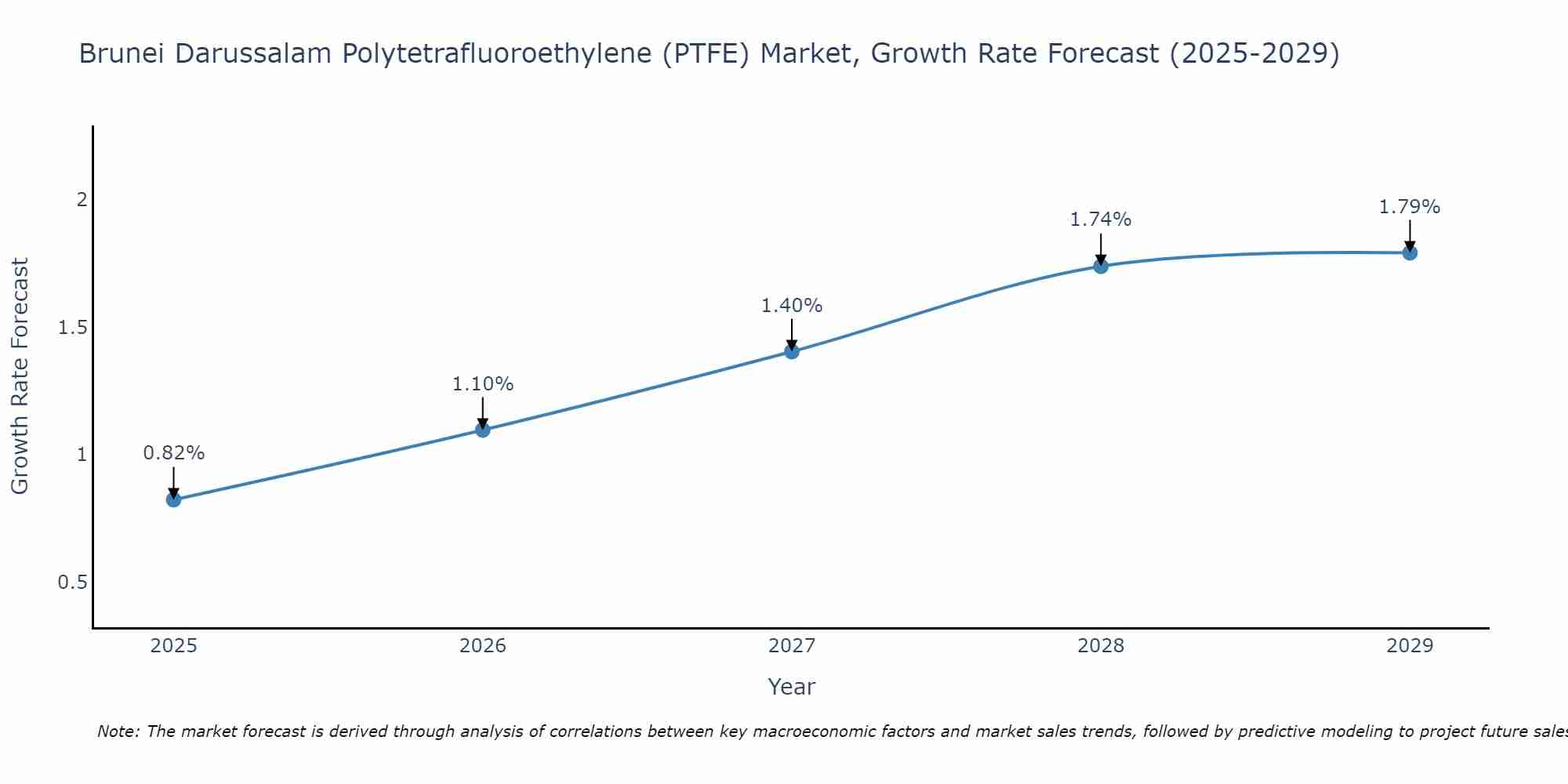 Brunei Darussalam Polytetrafluoroethylene (PTFE) Market Growth Rate